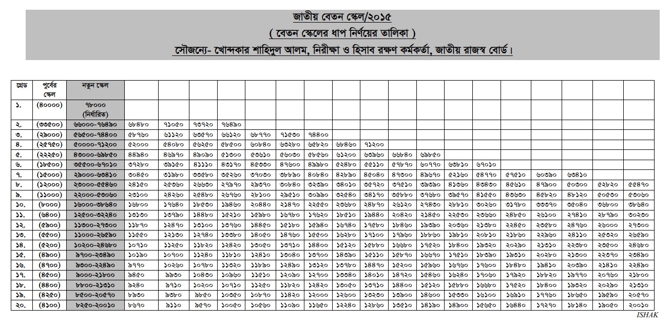 জাতীয় পে স্কেল ২০১৫